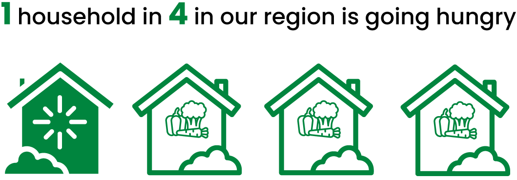 1 Household in 4 in our region is going hungry